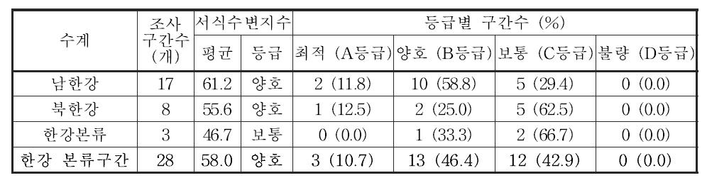 한강 대권역 본류구간의 서식수변환경지수 값 및 등급 분포