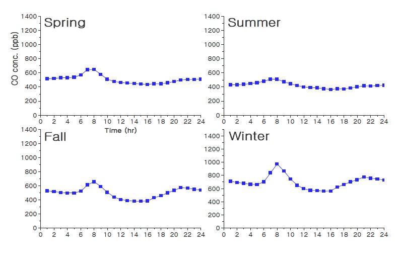 5년 동안의 시간대별 CO 평균농도 (창원)