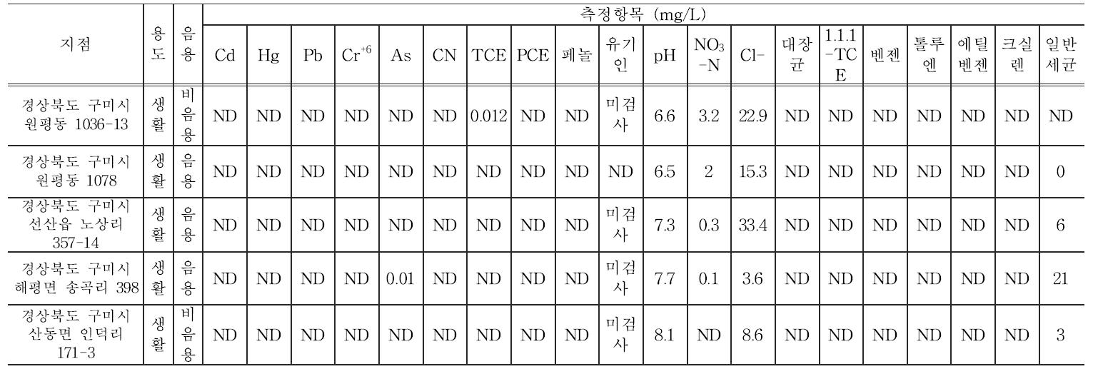 구미산단 지역(구미시)의 지하수 수질 측정 농도 (2009년)