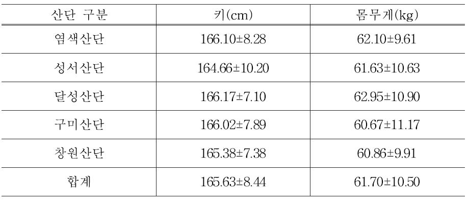 산단별 조사 대상자의 키와 몸무게 (단위 : 평균±표준편차)