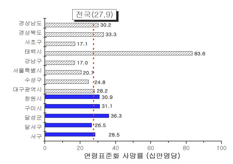대상 산단의 호흡기계 질환으로 인한 연령표준화 사망률 (2005~2009년 평균치)