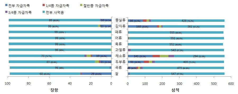 각 지역별 지역생산식품 섭취 현황