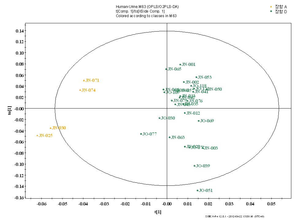 장항지역 A group과 D group간 대사체 프로파일 비교