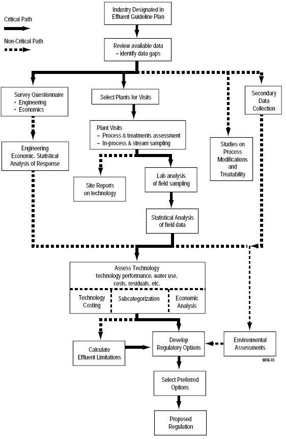 미국 NPDES의 기술에 근거한 배출허용기준(Effluent Limitations Guidelines) 설정 절차