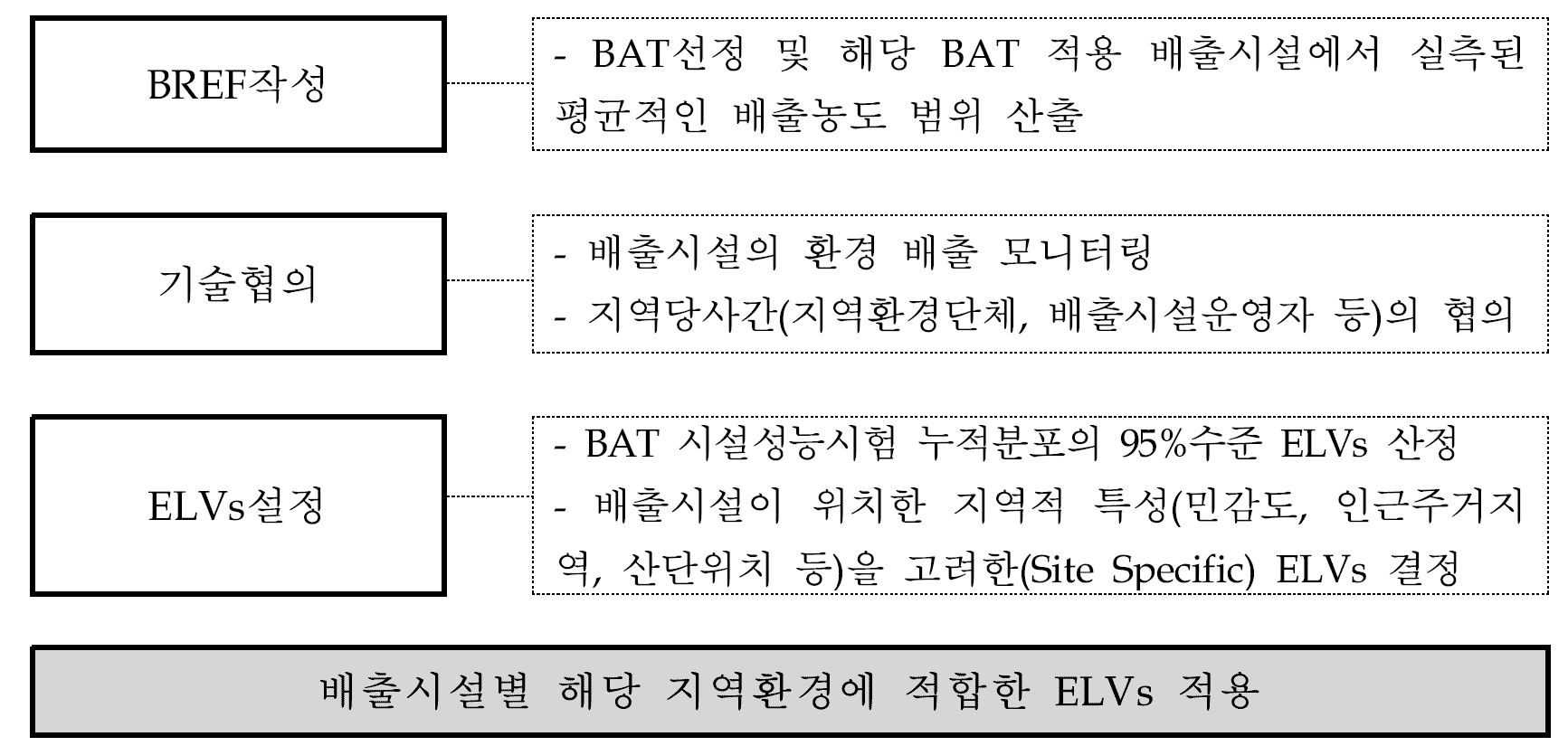 유럽연합(EU)의 배출허용기준(ELVs) 설정 절차 (영국)