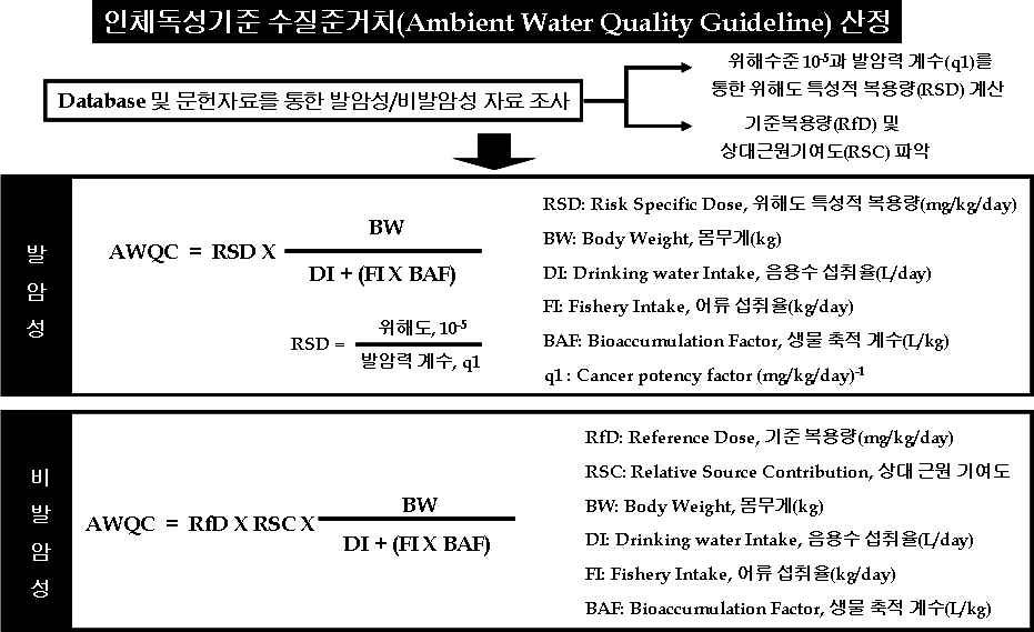 인체독성기준 수질준거치 산정 방법