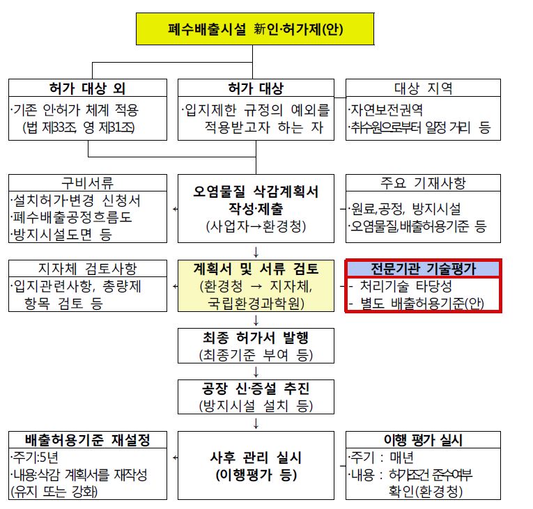 新인·허가제의 배출시설 인·허가 업무처리 절차(안)