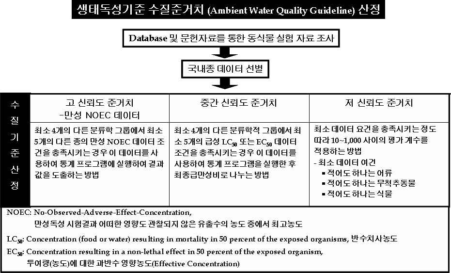 생태독성기준 수질준거치 산정 방법