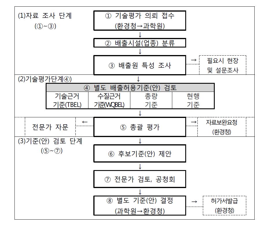 별도 배출허용기준(안) 설정을 위한 기술평가 절차(안)