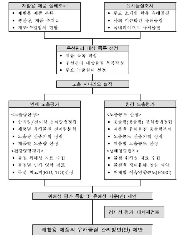 연구사업 추진 흐름도