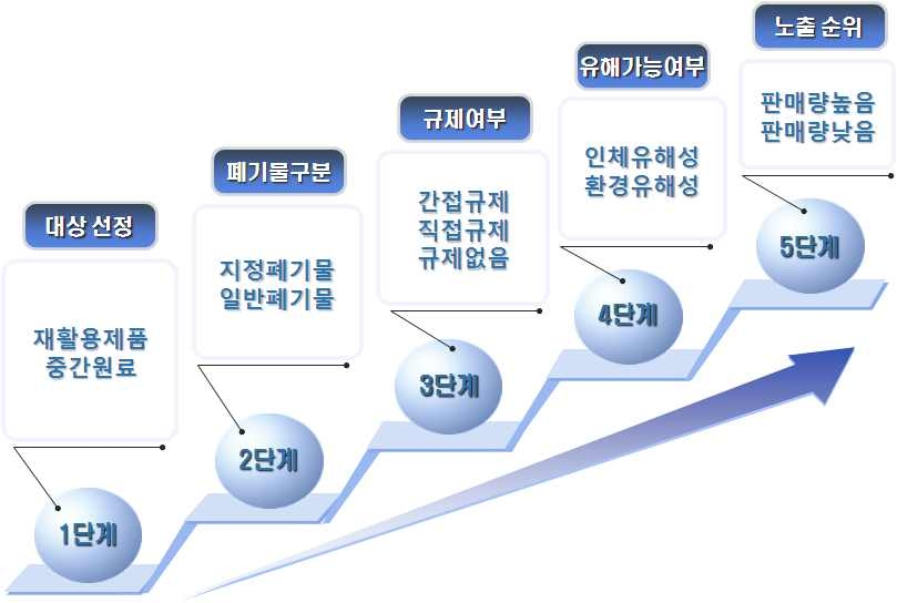 품목의 우선순위 선정 방법