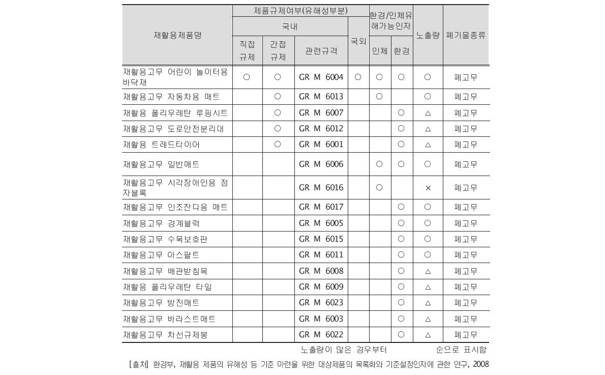 폐고무 재활용제품 유해성 기준설정이 필요한 품목 우선순위(예시)