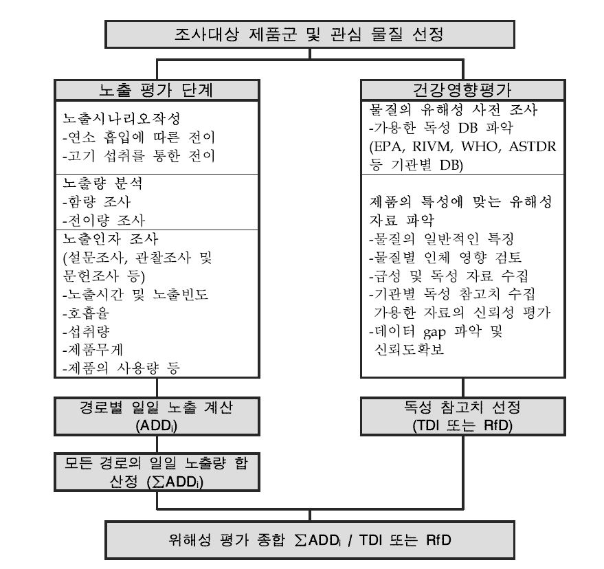 재활용 제품의 위해성 평가 방법 흐름도