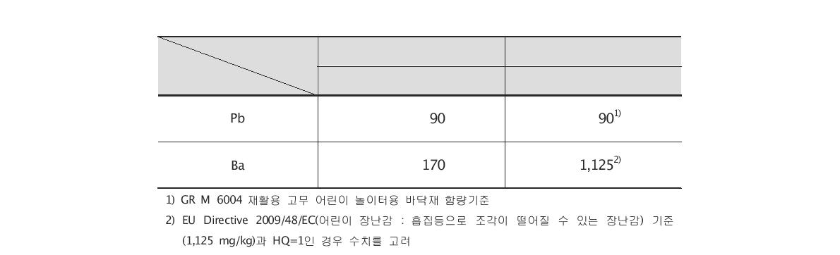 유해지수에 따른 함량 기준(안) 제안