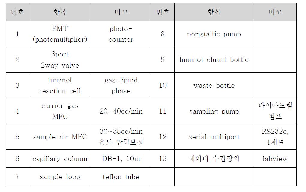 분석 장비 구성 요소