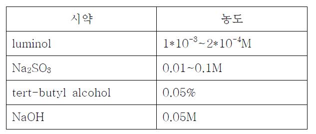 Eluent 용액 제조 Solution