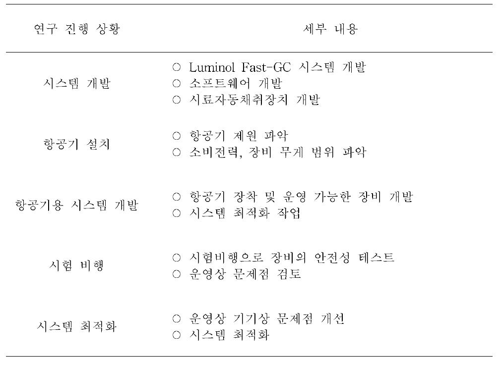 연구 내용