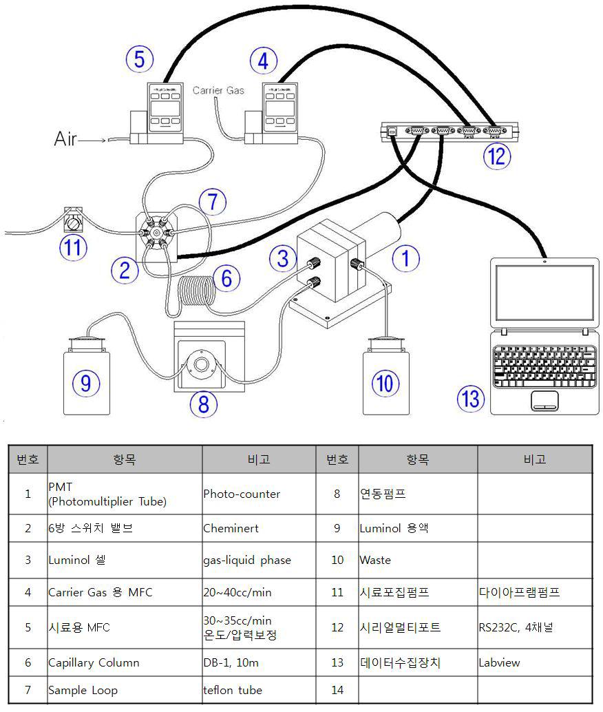 PAN 측정장비 구성도