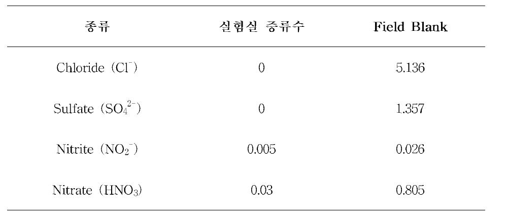 2009년 6월 항공기 현장 바탕 시료(공기유입량 : 1.21 l/min, 채집시간 : 5분)