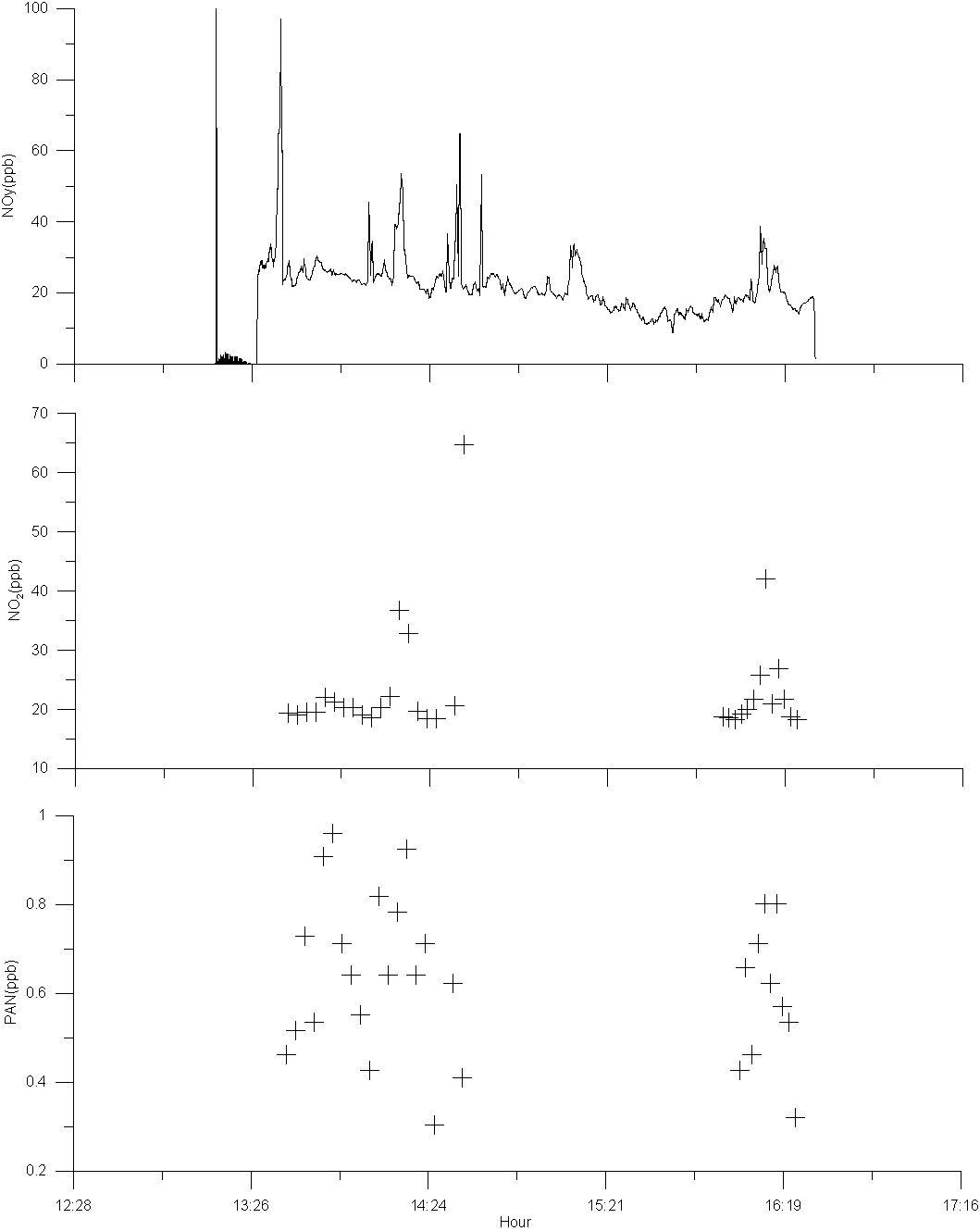 2009년 7월 30일 NOy, PAN과 N 의 2차 항공관측 결과