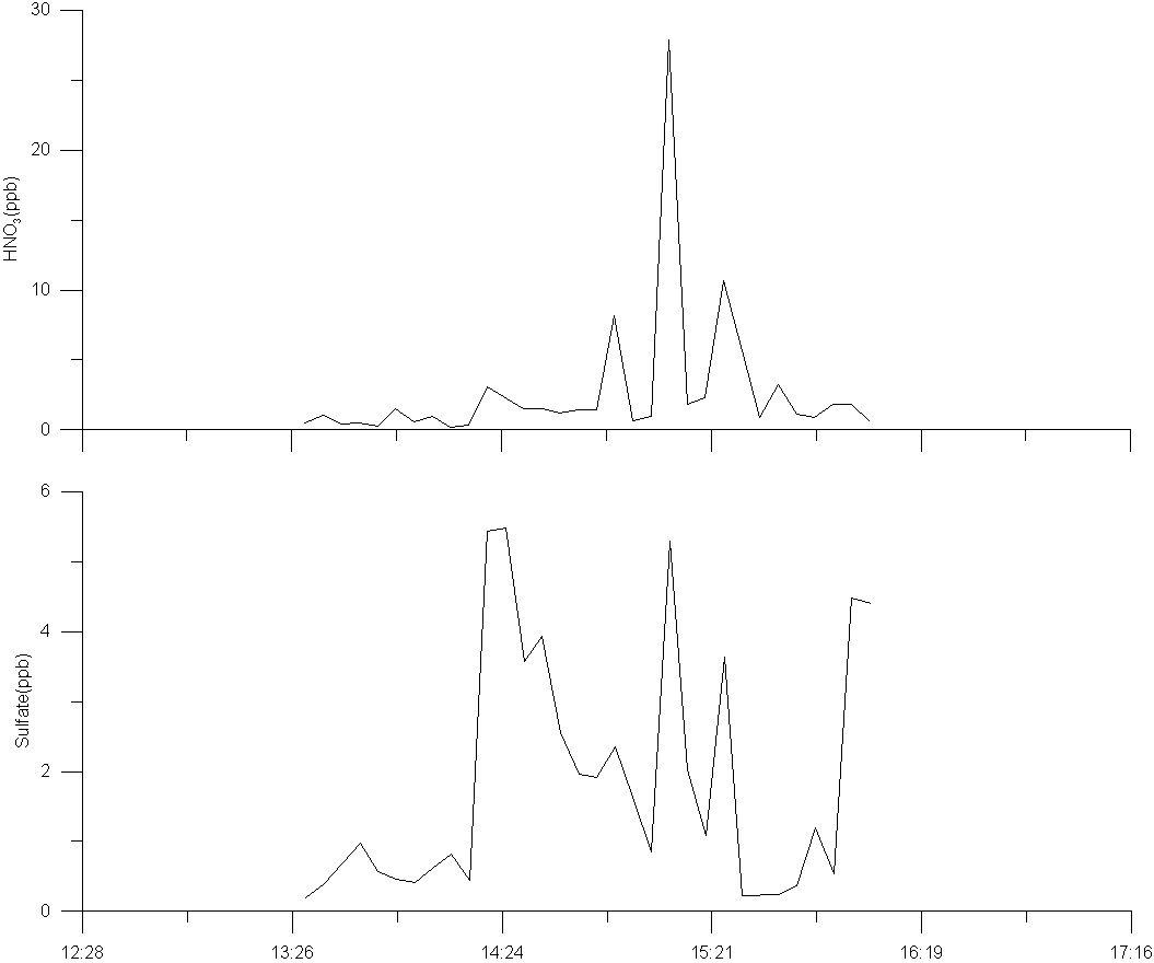 2009년 7월 30일 HN 와 SO4 의 2차 항공관측 결과