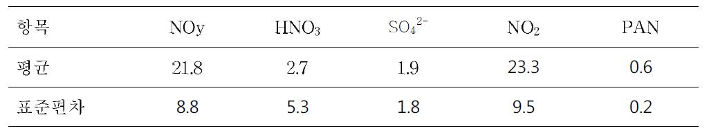 2009년 7월 30일 2차 항공관측의 고도와 오염물질의 평균 농도(ppb)