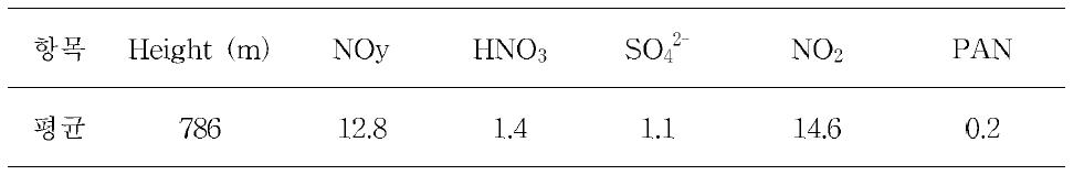 2009년 7월 31일 2차 항공관측의 고도와 오염물질의 평균 농도(ppb)