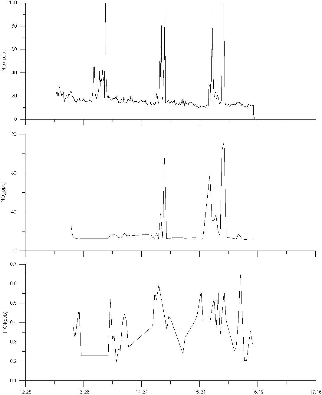 2009년 8월 1일 NOy, PAN과 N 의 2차 항공관측 결과