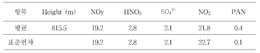2009년 8월 1일 2차 항공관측의 고도와 오염물질의 평균 농도(ppb)