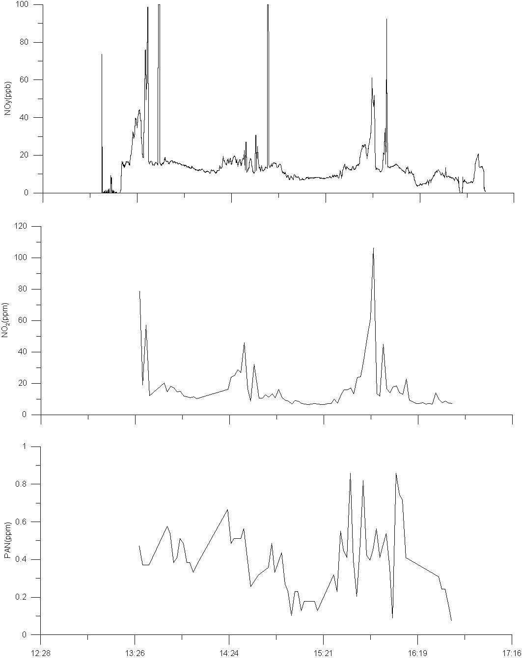 2009년 8월 4일 NOy, PAN과 N 의 2차 항공관측 결과