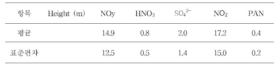 2009년 8월 4일 2차 항공관측의 고도와 오염물질의 평균 농도(ppb)