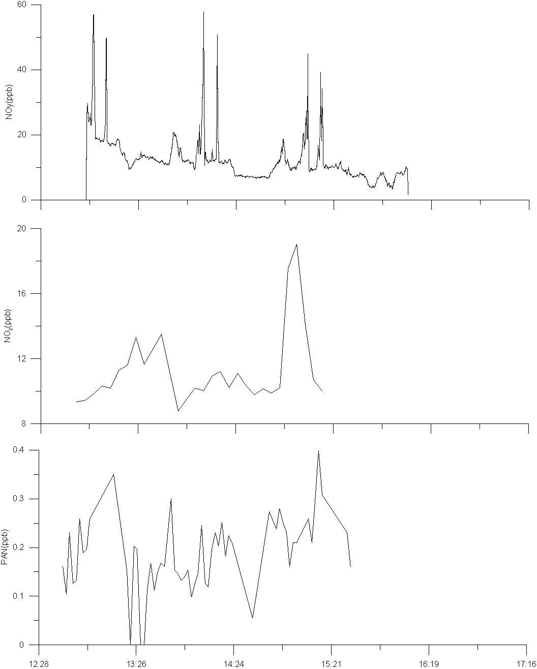 2009년 8월 5일 NOy, PAN과 NO2의 2차 항공관측 결과