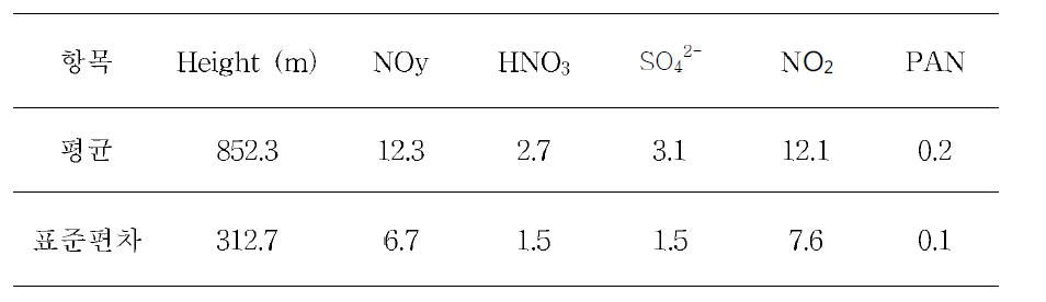 2009년 8월 5일 2차 항공관측의 고도와 오염물질의 평균 농도(ppb)