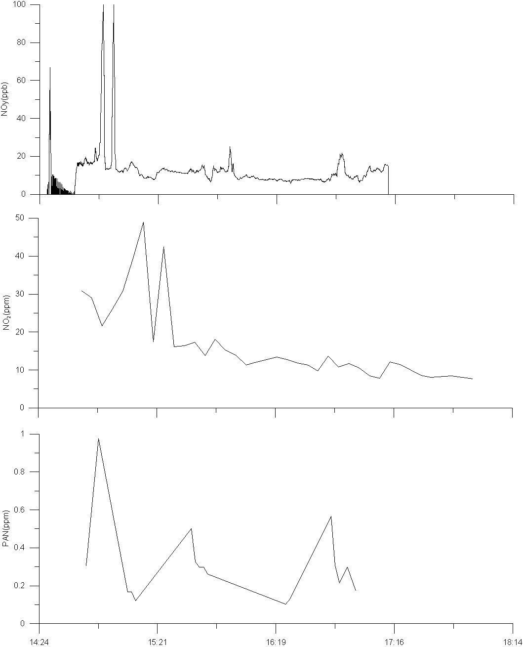 2009년 8월 8일 NOy, PAN과 NO2의 2차 항공관측 결과