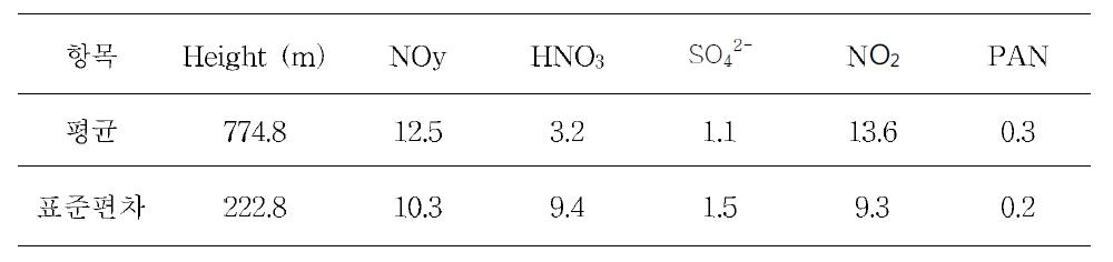 2009년 8월 8일 2차 항공관측의 고도와 오염물질의 평균 농도(ppb)