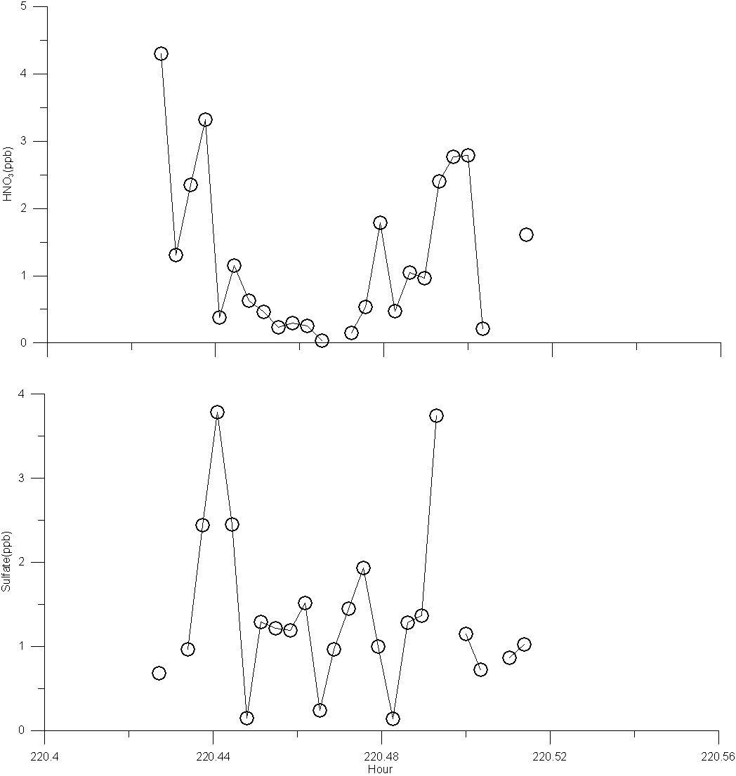 2009년 8월 9일 오전의 HN 와 SO4 의 2차 항공관측 결과