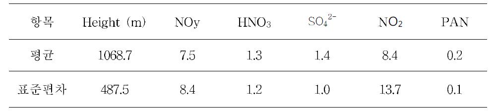 2009년 8월 9일 오전 2차 항공관측의 고도와 오염물질의 평균 농도(ppb)