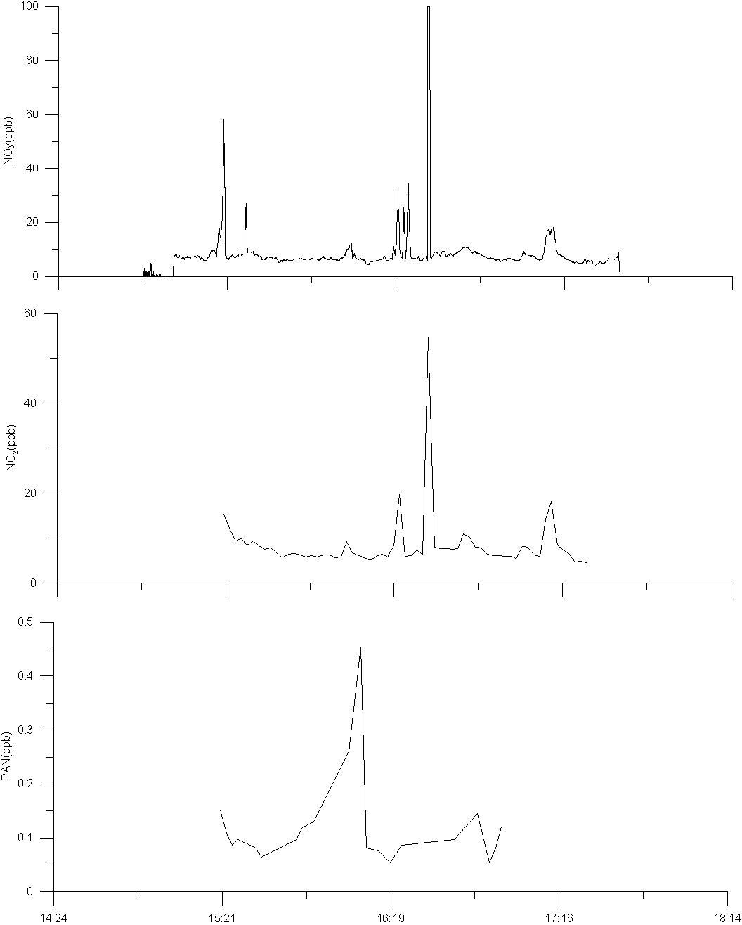 2009년 8월 9일 오후의 NOy, PAN과 NO2의 2차 항공관측 결과