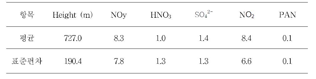 2009년 8월 9일 오후 2차 항공관측의 고도와 오염물질의 평균 농도(ppb)