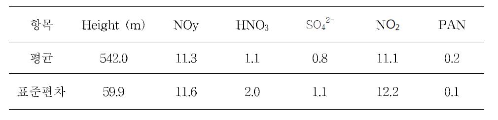 2009년 8월 10일 2차 항공관측의 고도와 오염물질의 평균 농도(ppb)