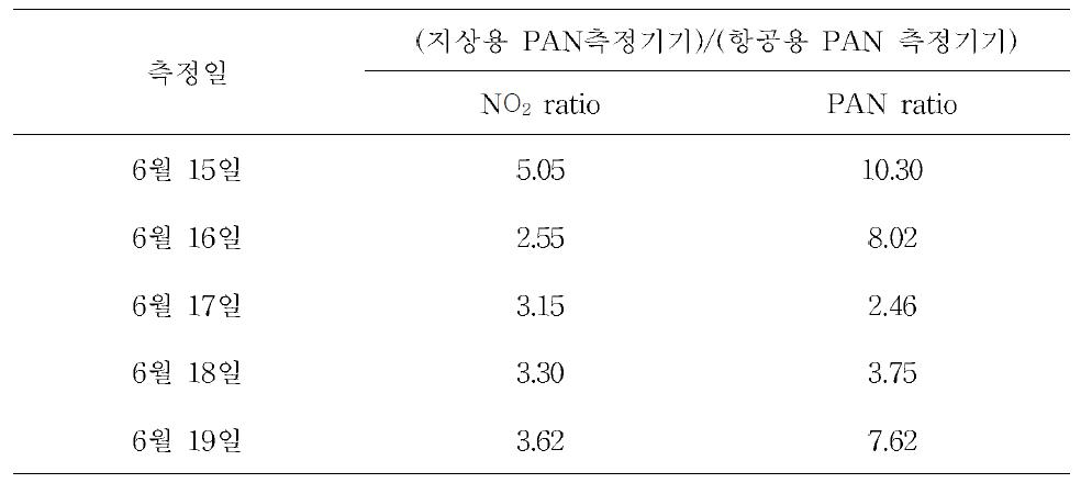 동일한 PAN 측정 장비의 성능 비교