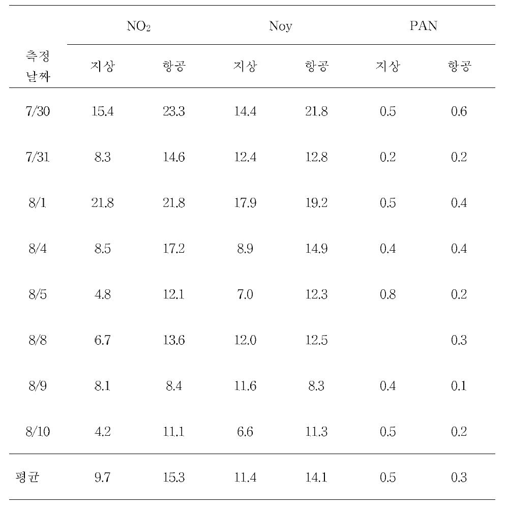 2009년 8월에 측정한 2차 항공 관측 자료와 지상 측정 자료 비교