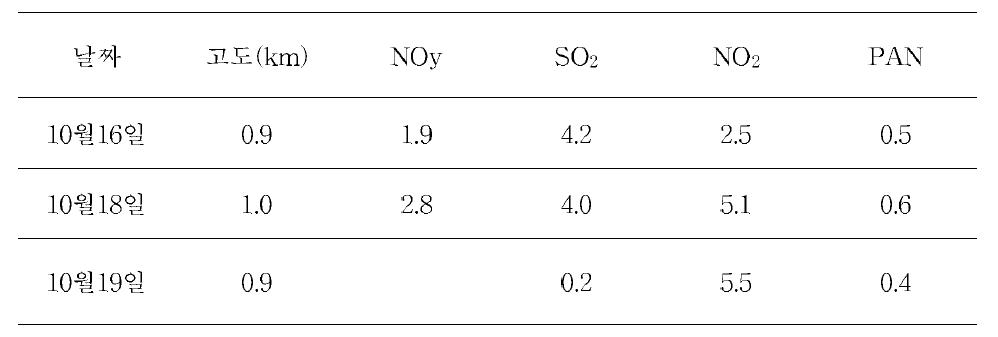 2009년 10월 측정한 오염물질의 평균 농도(ppb)