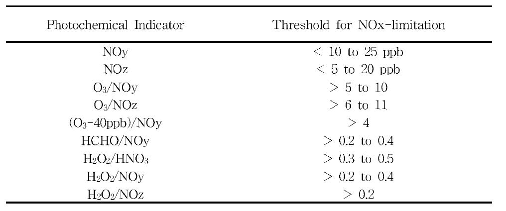 NOx 한계성을 보일 때의 광화학 지시종