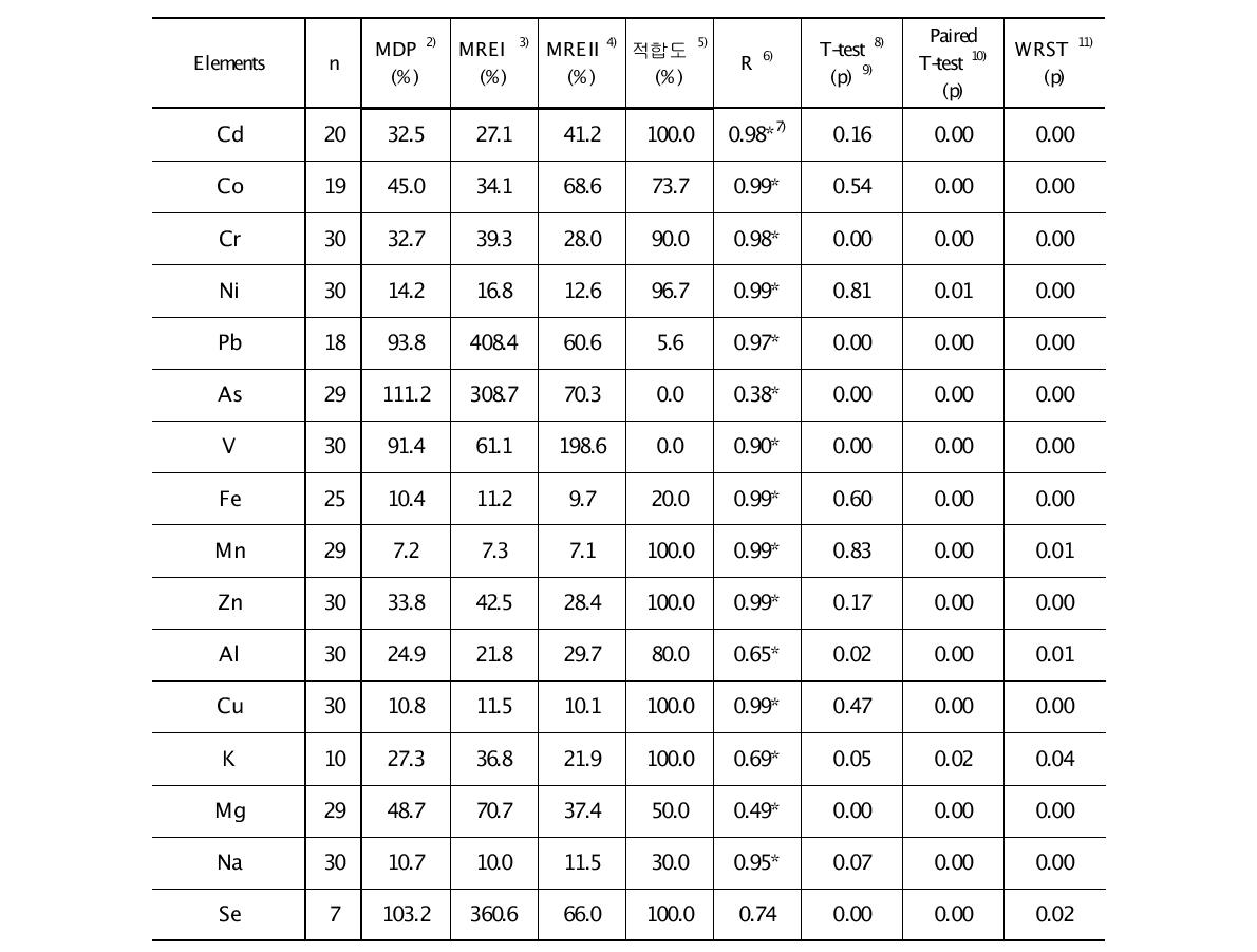 영남대학교와 동아대학교의 금속 및 중금속 성분 분석결과의 통계적 비교