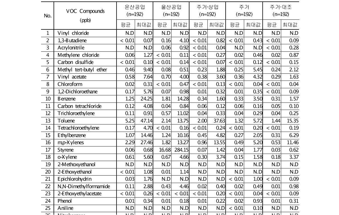 과업지정 VOC의 측정지점별 농도 - 연간자료