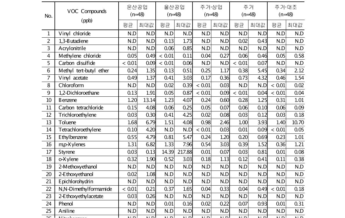 2009년 4월 과업지정 VOC의 측정지점별 농도 (단위 : ppb)