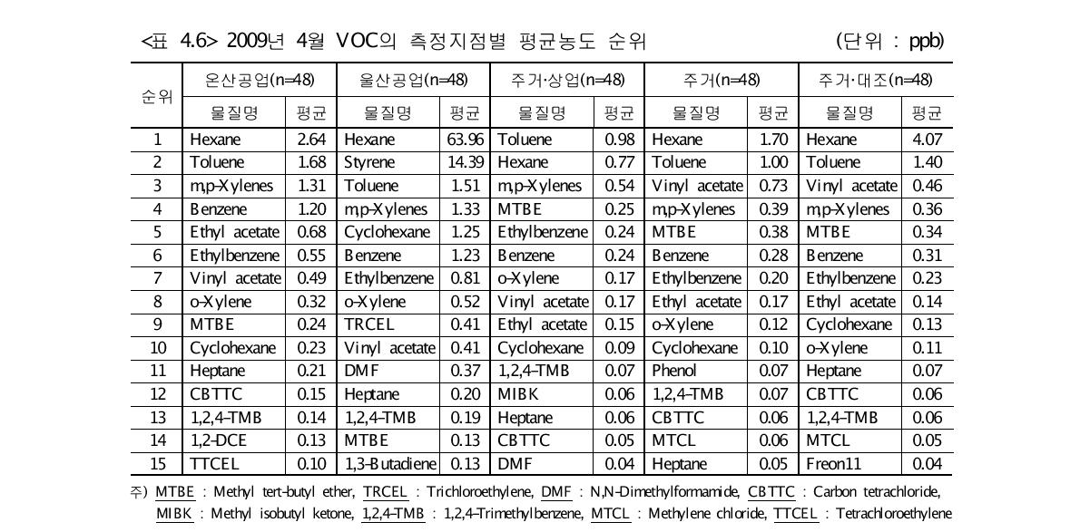 2009년 4월 VOC의 측정지점별 평균농도 순위 (단위 : ppb)