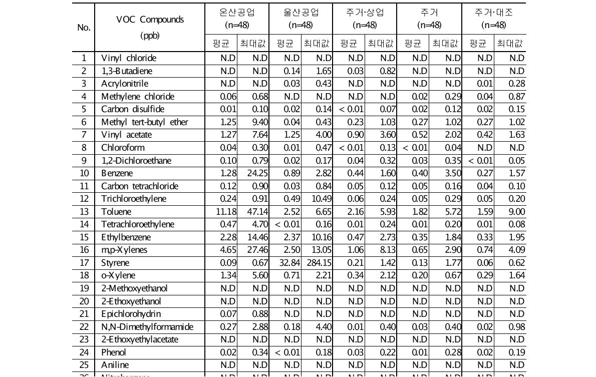 2009년 7월 과업지정 VOC의 측정지점별 농도 (단위 : ppb)