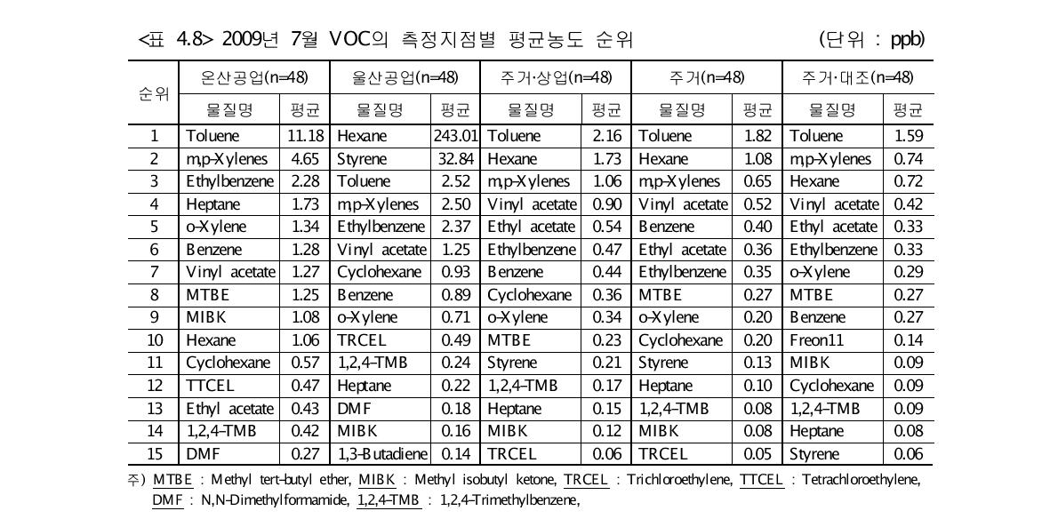 2009년 7월 VOC의 측정지점별 평균농도 순위 (단위 : ppb)